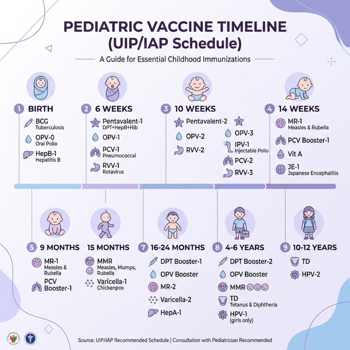 Pediatric Vaccine UIP and IAP Timeline